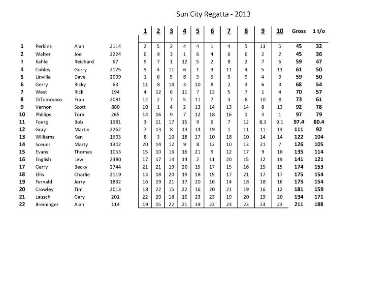 Sun City Regatta - 2013 - Final Results copy.jpg