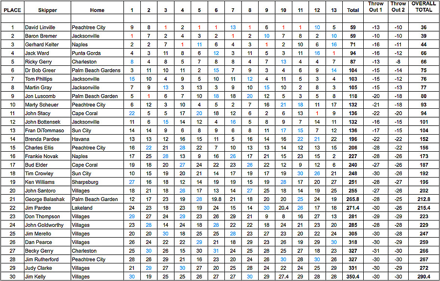 Villages13scores.jpg