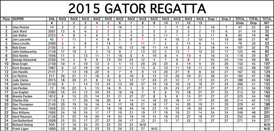 Gator-Regatta-2015-Results.jpg
